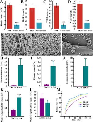 Highly concentrated collagen/chondroitin sulfate scaffold with platelet-rich plasma promotes bone-exposed wound healing in porcine